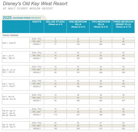 Points Chart | DVCNews.com - The essential Disney Vacation Club resource!