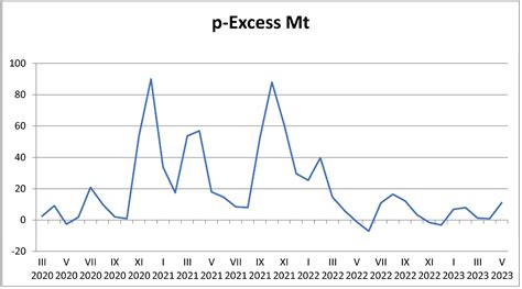 Seasonal Mortality Patterns Analyzing Epidemiological Impact of COVID ...