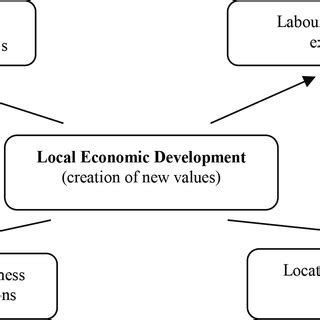 Image result for Local Economic Development PDF