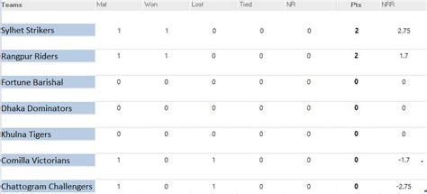 Bangladesh Premier League 2023 Points Table: Updated standings after ...
