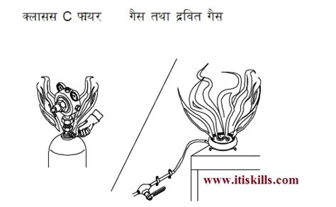 आग कितने प्रकार कि होती हैं ? (Aag kitne prakar ki hoti hai ?)