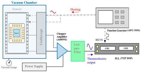 Active Thermoelectric Vacuum Sensor Based on Frequency Modulation
