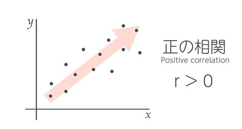 Image result for Moderate Correlation Graph
