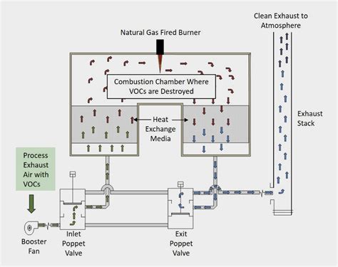 Regenerative Thermal Oxidizer (RTO)