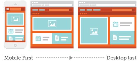 HTML CSS Mobile-First 的图像结果