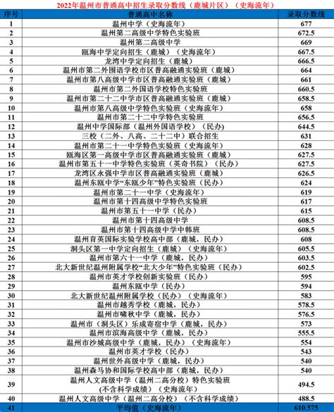 2020中考上海各区普高分数线揭晓！_上海爱智康