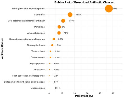 Decade-Long Trends in Antibiotic Prescriptions According to WHO AWaRe ...