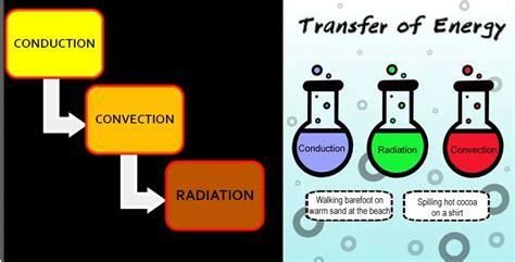 Image result for Conduction Drawing
