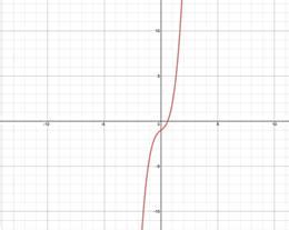 Image result for Inverse of One to One Functions