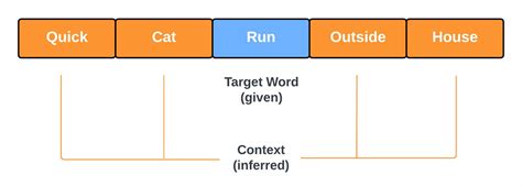 Image result for Word2vec Example