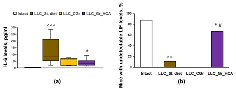 Antitumor Effects of an Anthocyanin-Rich Grain Diet in a Mouse Model of ...