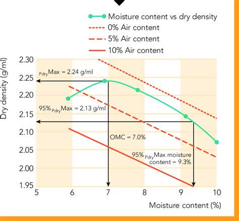 Image result for One Point Compaction Test