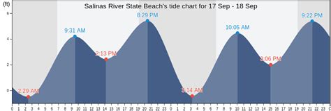 Salinas River State Beach, CA Tide Charts, Tides for Fishing, High Tide ...