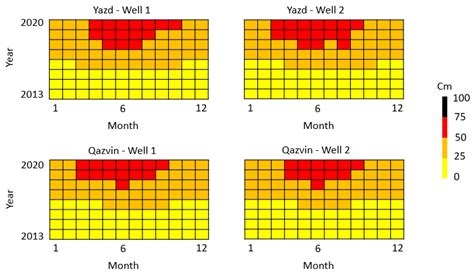 Impact of Climate Change Parameters on Groundwater Level: Implications ...