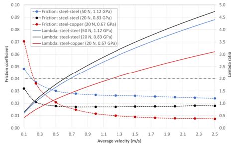 An Analytical Approach for Predicting EHL Friction: Usefulness and ...