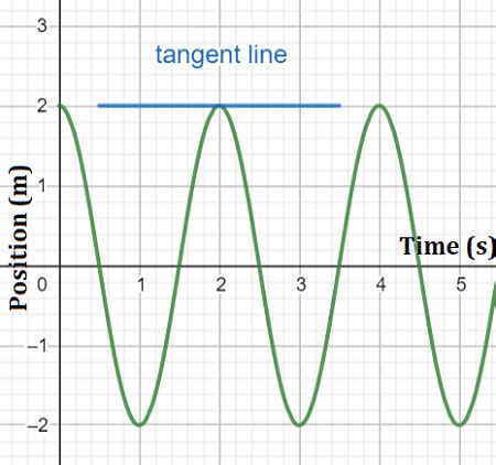 Image result for Instantaneous Acceleration Graph
