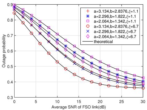 Performance Analysis of Hybrid Radio Frequency and Free Space Optical ...