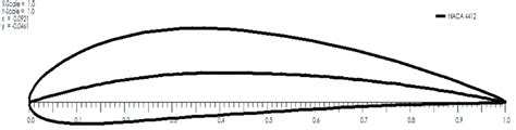 Image result for NACA 4412 Simulation