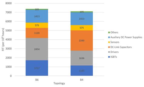 Performance Evaluation of the B4 Topology for Implementing Grid ...