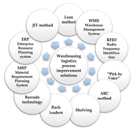Innovative Solutions and Challenges for the Improvement of Storage ...
