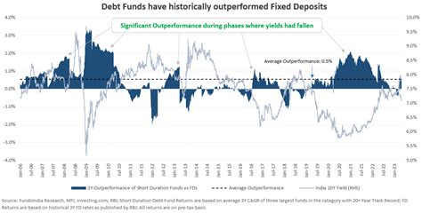 Does it make sense to invest in debt funds now?Insights