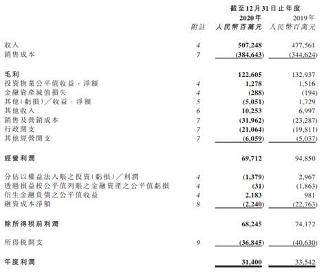 中国恒大年报：2020年净利314亿 有息负债降至6740亿 _ 东方财富网