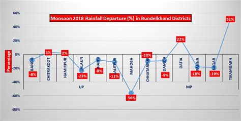 Bundelkhand: Overview of 2018 Monsoon – SANDRP