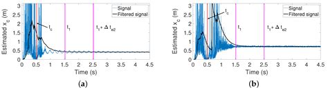 Improving the Detection of the Contact Point in Active Sensing Antennae ...