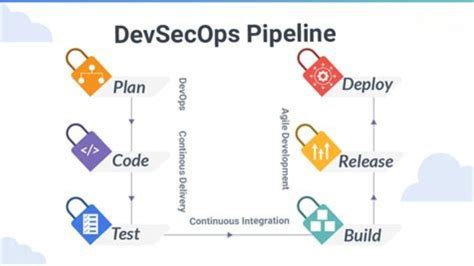 Image result for DevSecOps Best Practices
