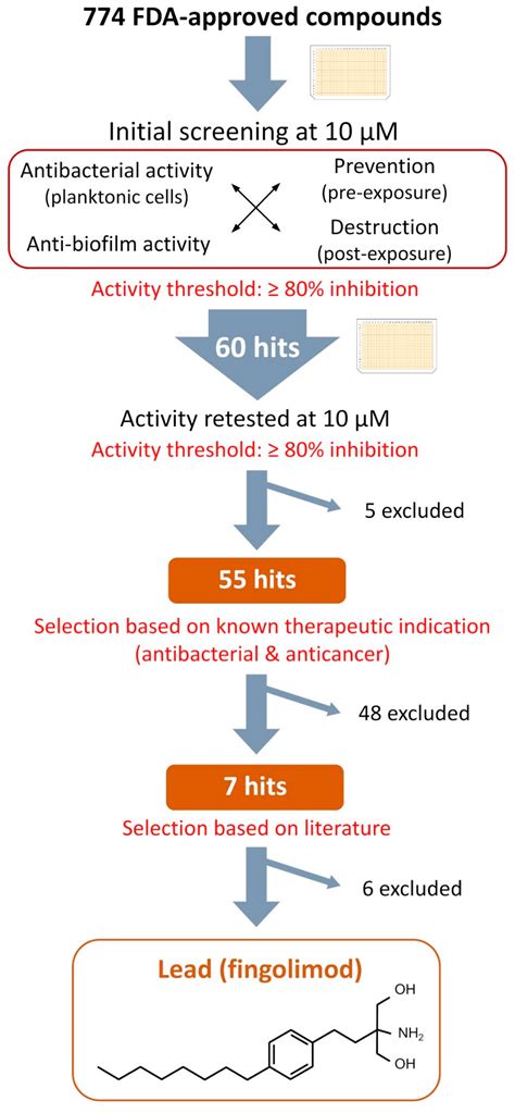 Screening of FDA-Approved Drugs Using a 384-Well Plate-Based Biofilm ...