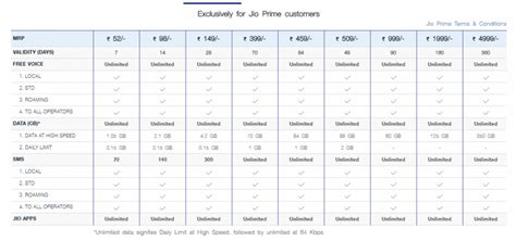 The new Jio prepaid plans do not justify the current plans in the best ...