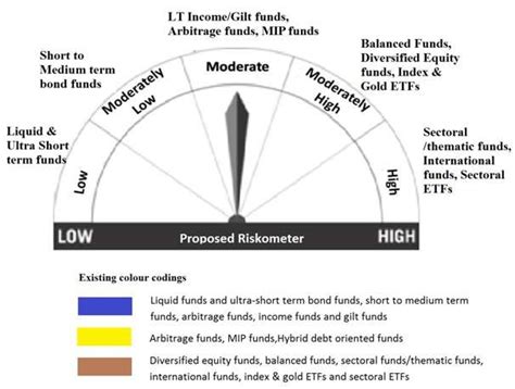Will the Riskometer help you know your fund risks better?Insights