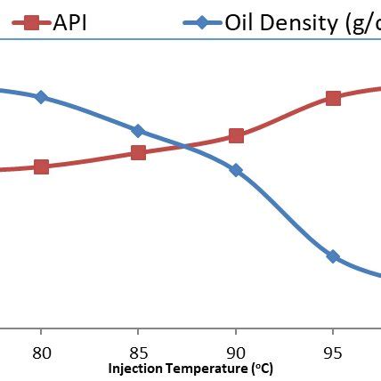 Image result for API Density Scale