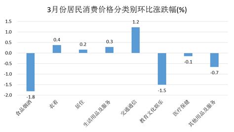 2021年3月杭州市居民消费价格同比上涨0.4%_国家统计局杭州调查队