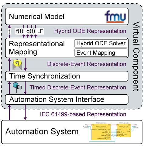 Model-Based Virtual Components in Event-Based Controls: Linking the FMI ...