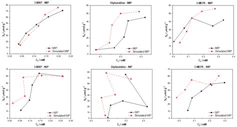 Identifying Potential Machine Learning Algorithms for the Simulation of ...