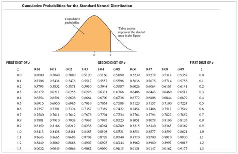 Image result for Standard Normal Variable Table