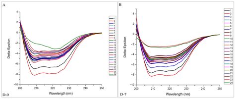 Quantification and Improvement of the Dynamics of Human Serum Albumin ...
