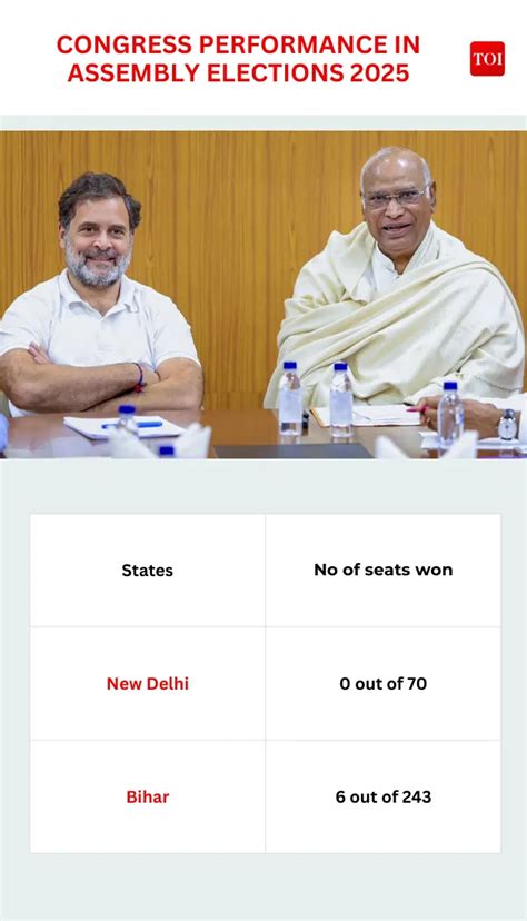 2026 assembly elections: Survive or revive? Congress's alliance dilemma ...