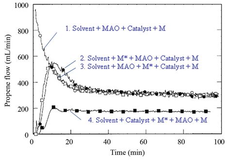 Image result for Polymerization of Propylene