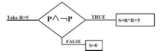 Practice MCQs | Logics and Proofs | Discrete Mathematics
