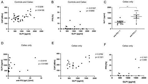 A Potential Role for Bile Acid Signaling in Celiac Disease-Associated ...