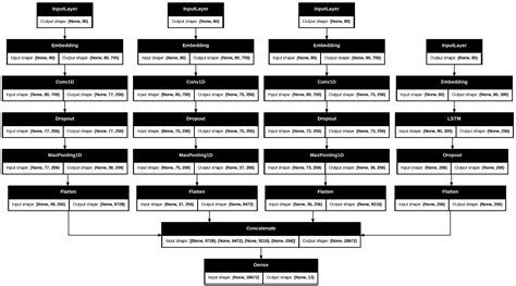 Fine-Grained Arabic Post (Tweet) Geolocation Prediction Using Deep ...