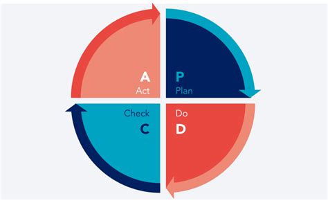 Continuous Improvement Process 的图像结果
