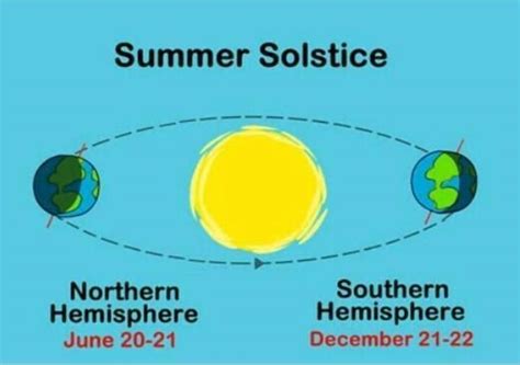 Draw a diagram to show the position of the earth on 21june name the ...
