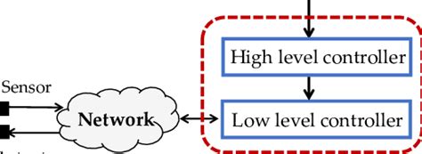 Image result for Networked Control System Tutorial