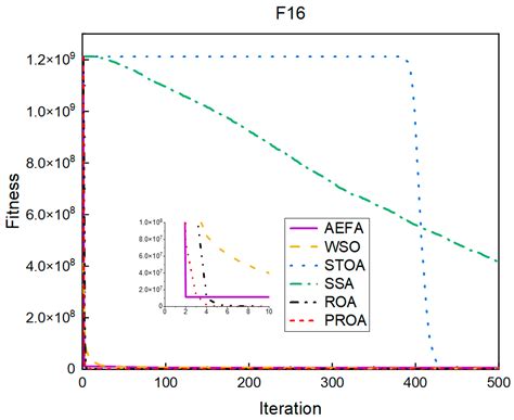 Remora Optimization Algorithm with Enhanced Randomness for Large-Scale ...