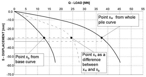 Pile Base and Shaft Capacity under Various Types of Loading