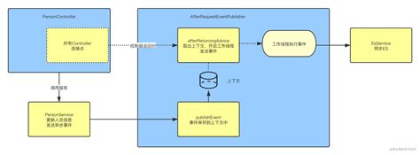 Image result for Transactional Spring