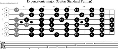 Musical Scales for Guitar(standard tuning) D Pentatonic